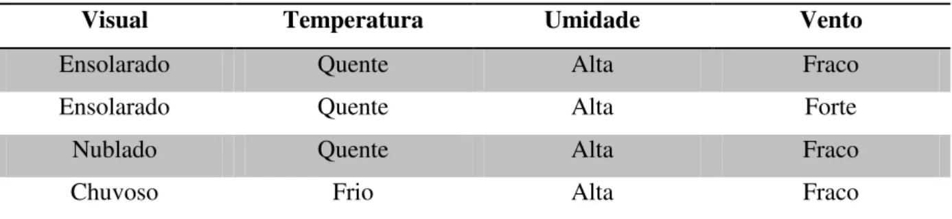 Tabela 2.2 – Exemplo de Entradas (Jogar Tênis). 
