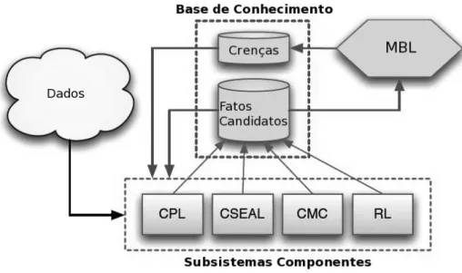 Figura 2.3 - Projeto Read The Web. Adaptado de [Carlson et. al., 2010]. 