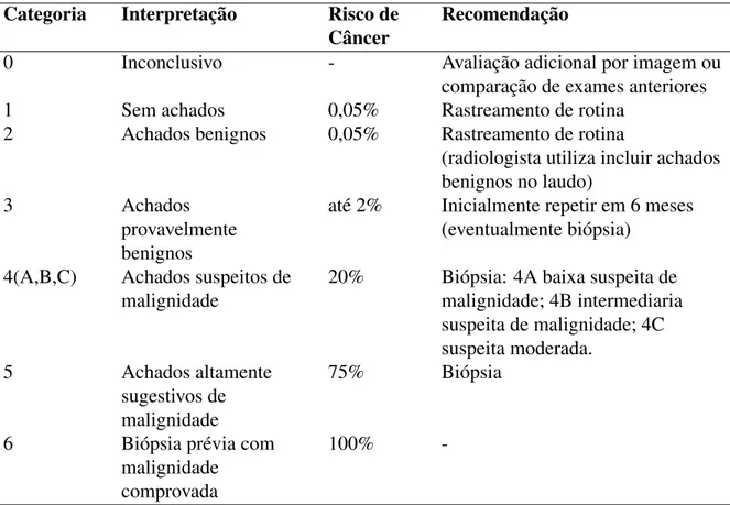 Tabela 2.2: Sistema BI-RADS usado para uniformizar os relatos de radiologia gerados da análise dos mamogramas ( VIEIRA et al