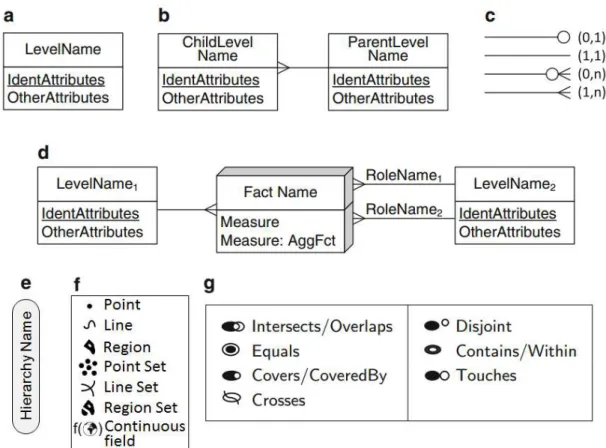 Figure 3.1: The graphical notation of the MultiDim conceptual model: (a) Level. (b) Hierarchy.