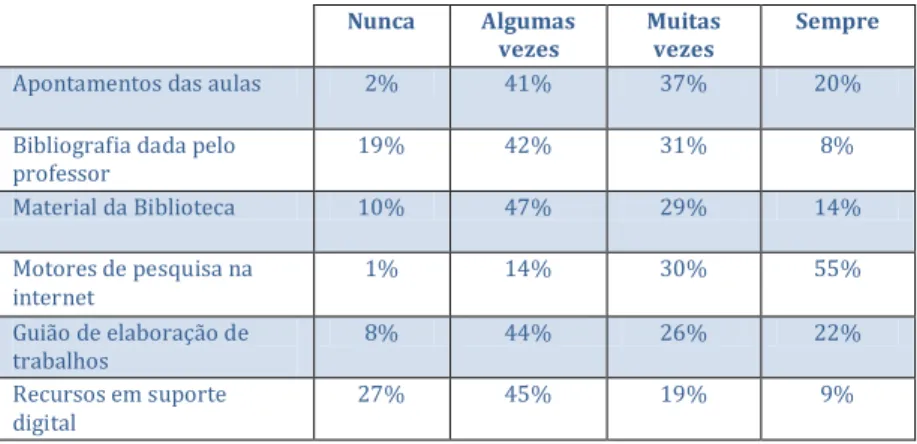 Tabela 3- Frequência da utilização de recursos nos trabalhos 