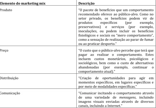 Tabela 2. Aplicação do marketing mix tradicional ao marketing mix social 