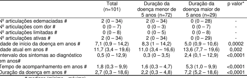 Tabela 2. Características demográficas e clínicas dos pacientes incluídos.   Total  (n=101)  Duração da  doença menor de  5 anos (n=72)  Duração da  doença maior de 5 anos (n=29)  p valor*  Nº articulações edemaciadas #  2 (0 – 34)  2 (0 – 34)  0 (0 – 28) 