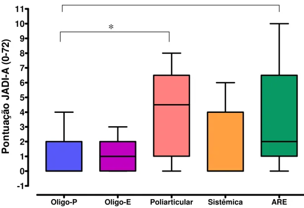 Figura 3. Comparação entre a pontuação do JADI-A nos subtipos de AIJ.   