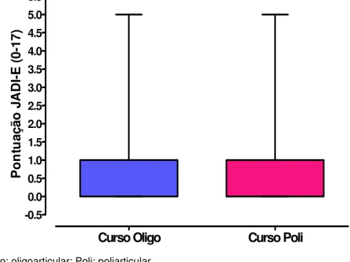 Figura 6. Comparação entre a pontuação do JADI-E nos cursos oligoarticular e  poliarticular