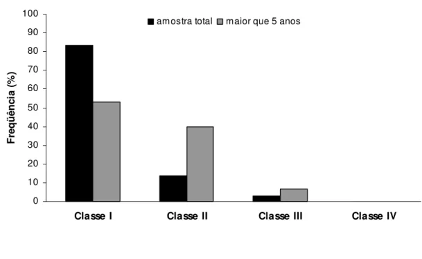 Figura 7. Distribuição percentual da classe funcional de Steinbrocker para  capacidade física, entre os pacientes da amostra total e do subgrupo com mais  de 5 anos de duração da doença
