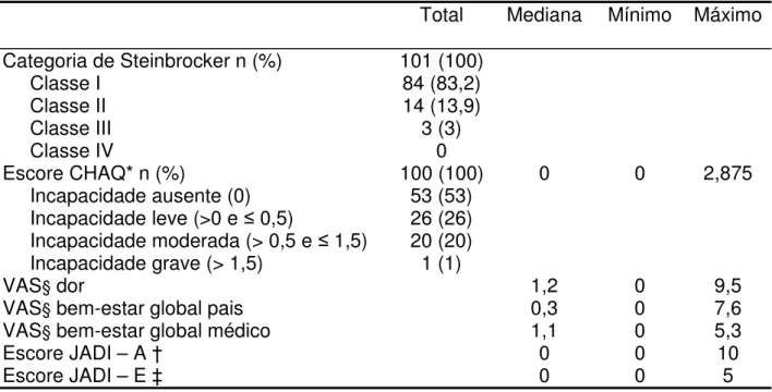 Tabela 3. Resultados da avaliação da capacidade física e do dano na amostra  total. 