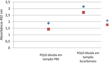 Figura  6:  Padronização  das  condições  de  sensibilização  de  placas  BD  Falcon® utilizando a PQ10 a 0,5 g/mL 