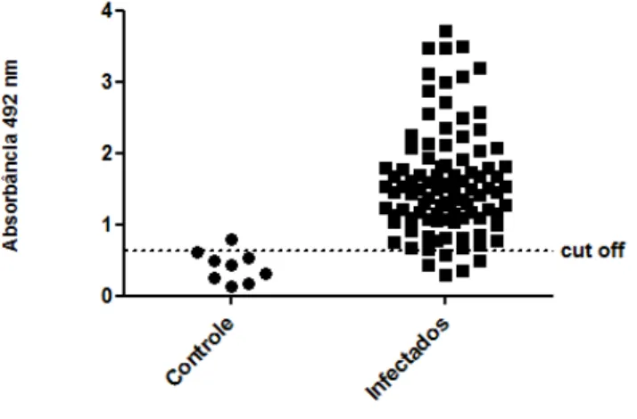 Figura 8: ELISA com a PQ10 comparando soros de  cães  não  infectados  (n=9)  e naturalmente  infectados  por L