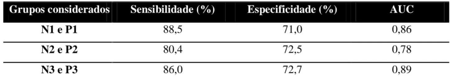 Tabela 4: Comparação do desempenho do ELISA com a PQ20 considerando diferentes grupos de cães   Grupos considerados  Sensibilidade (%)  Especificidade (%)  AUC 