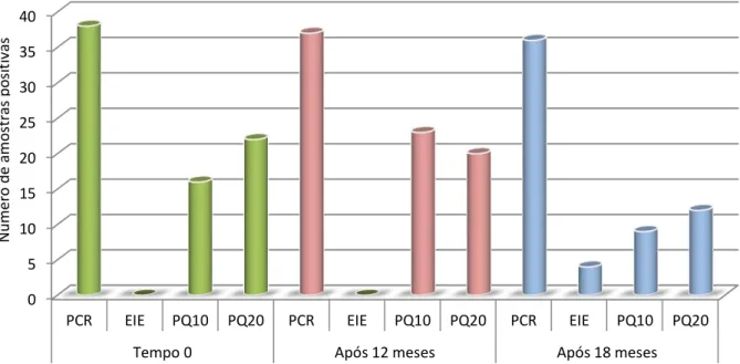 Tabela  7:  Resultado  comparativo  da  positividade  (em  porcentagem)  de  amostras  que apresentavam inicialmente resultado PCR +