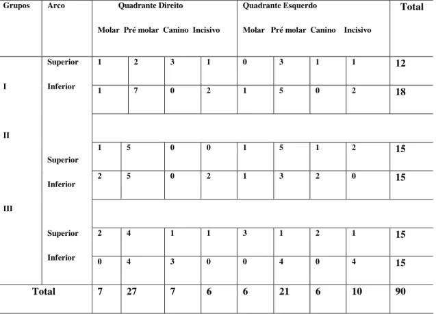 Tabela 1 - Distribuição das restaurações nos pacientes selecionados, nos arcos superior e  inferior