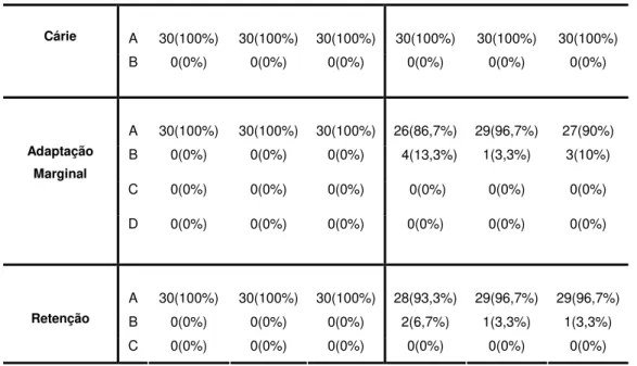 Tabela 6 - Aplicação do Teste de Kruskal-Wallis ao nível de 5%, às variáveis  descoloração marginal, adaptação marginal e retenção, entre os grupos de estudo, na  análise clínica