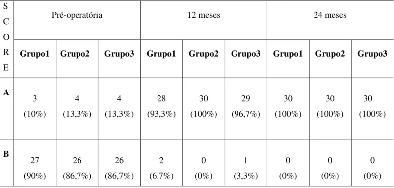 Tabela 7 - Resultados obtidos nas avaliações clínicas pré-operatória, de 12 e 24 meses,  para a variável sensibilidade