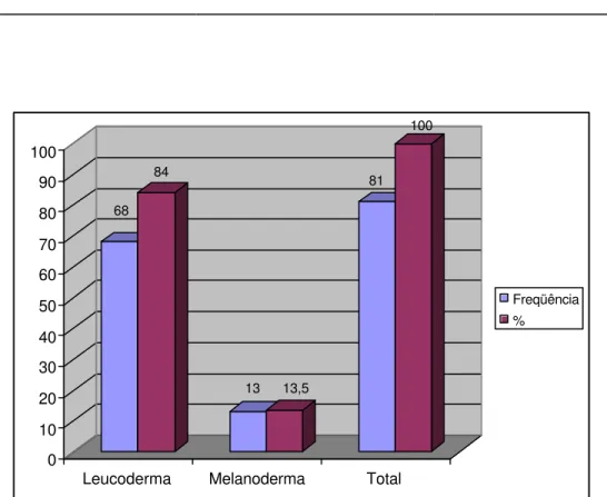 FIGURA 15  - Distribuição dos casos de Carcinoma Espinocelular bucal em  relação à raça