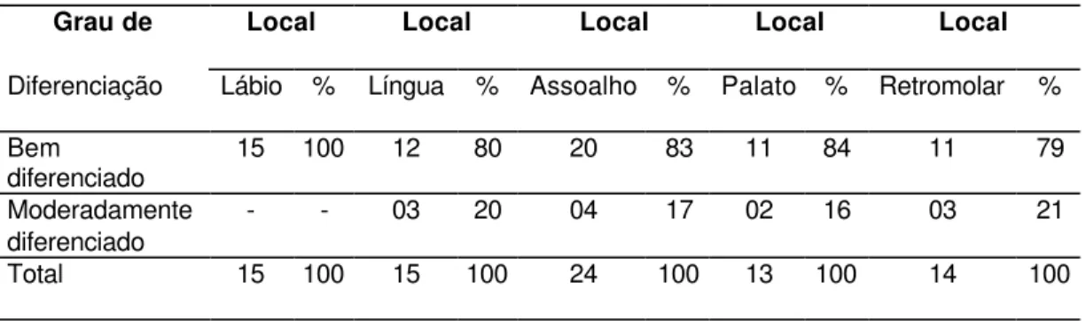 Tabela 7  – Distribuição dos casos de Carcinoma Espinocelular bucal em  relação ao grau de diferenciação 