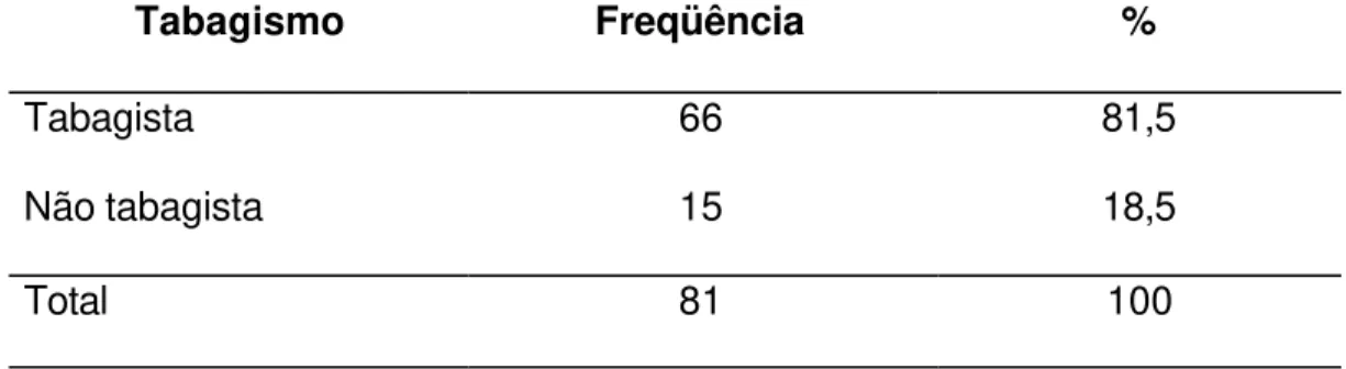 Tabela 8  – Distribuição dos casos de Carcinoma Espinocelular bucal em  relação ao tabagismo  Tabagismo  Freqüência  %  Tabagista  66  81,5  Não tabagista  15  18,5  Total   81  100  66 81,5 15 18,5 81 100 0102030405060708090100