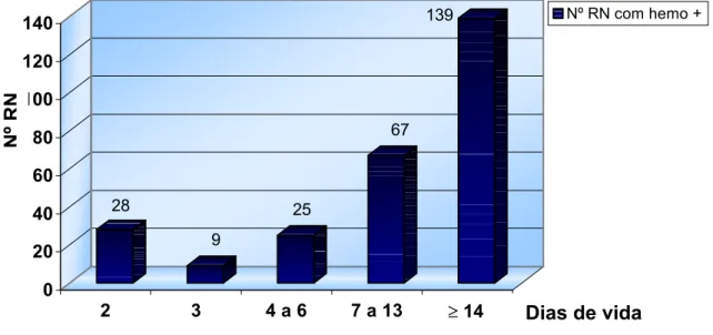 Figura 1. Distribuição do número de recém-nascidos com hemocultura  positiva conforme dias de vida