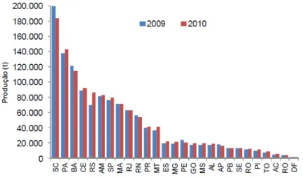 Figura 3. Produção de pescado nacional em 2009 e 2010 discriminada por Unidade  da Federação