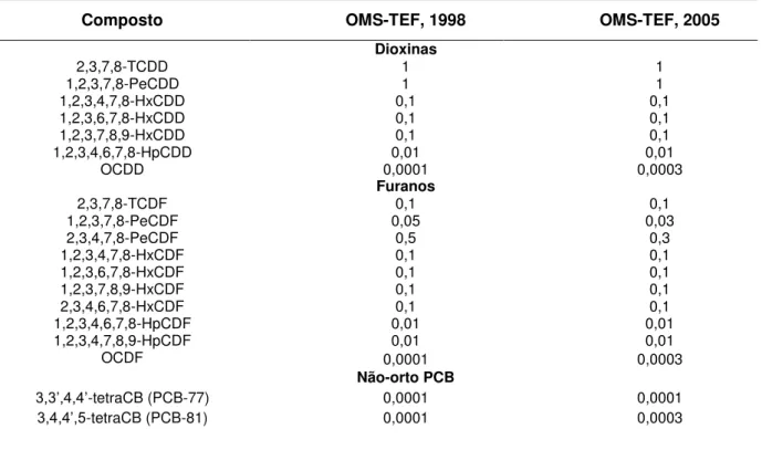 Tabela  4.  Valores  dos  fatores  de  equivalência  de  toxicidade  (TEF)  estabelecidos  pela  Organização  Mundial  de  Saúde  (OMS),  em  1998  e  2005,   paradibenzo-p-dioxinas  policloradas  (paradibenzo-p-dioxinas),  dibenzo-furano  policlorados  (f