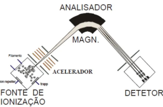 Figura 7. Analisador de setor magnético.