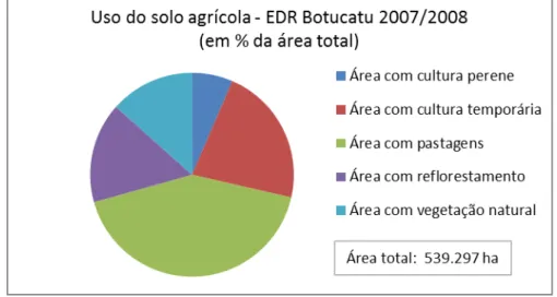Figura 2 - Uso agrícola do solo na EDR de Botucatu, em 2007/2008 
