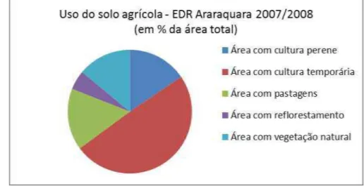 Figura 3 - Uso agrícola do solo na EDR de Araraquara, em 2007/2008 