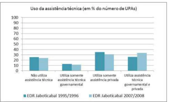 Figura 6 - Uso da assistência técnica na EDR de Jaboticabal, nos anos de 1995/1996 e  2007/2008 