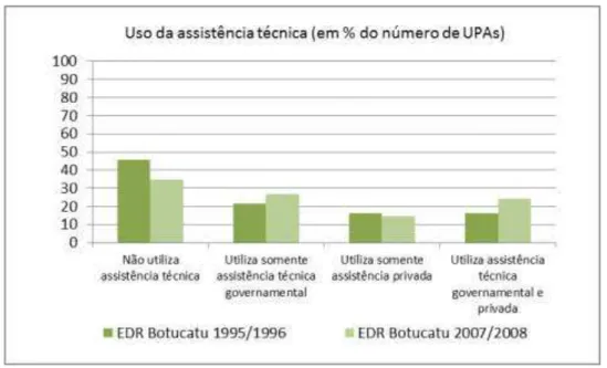 Figura 8 - Uso da assistência técnica na EDR de Botucatu, nos anos de 1995/1996 e  2007/2008 