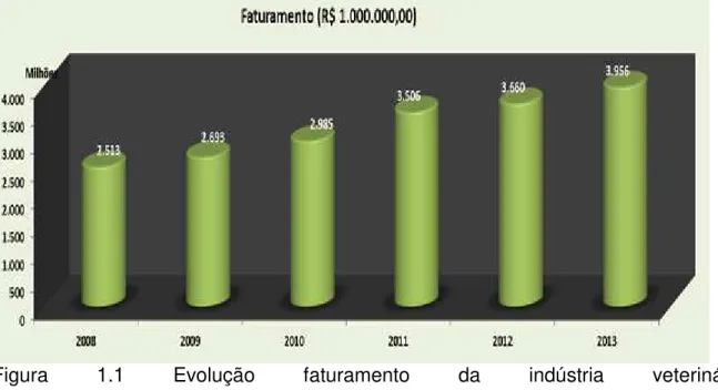 Figura  1.1  Evolução  faturamento  da  indústria  veterinária 