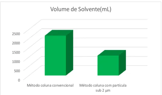 Figura 5.3 Volume de solvente gasto com a validação 