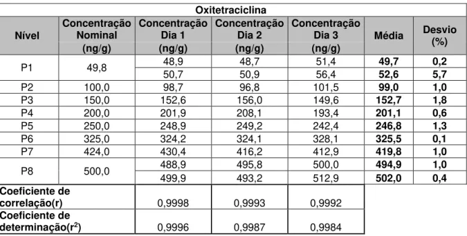 Tabela  5.4  Curva  de  calibração  para  o  composto  Oxitetraciclina  em  músculo  de  bovinos