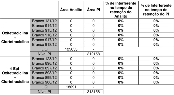 Tabela  5.6  Seletividade  para  os  compostos  Oxitetraciclina,  4-Epi-Oxitetraciclina  e  Clortetraciclina em músculo de bovinos