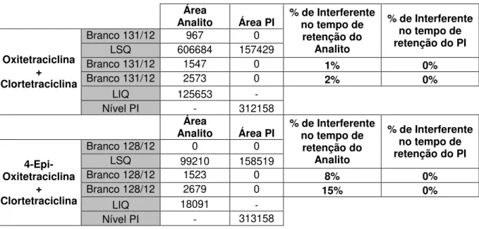 Tabela 5.7 Efeito residual para os compostos Oxitetraciclina, 4-Epi-Oxitetraciclina e  Clortetraciclina em músculo de bovinos