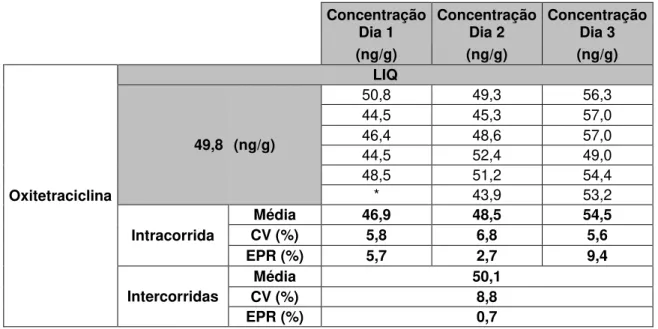 Tabela  5.9  Precisão  e  Exatidão  para  o  composto  Oxitetraciclina  em  músculo  de  bovinos