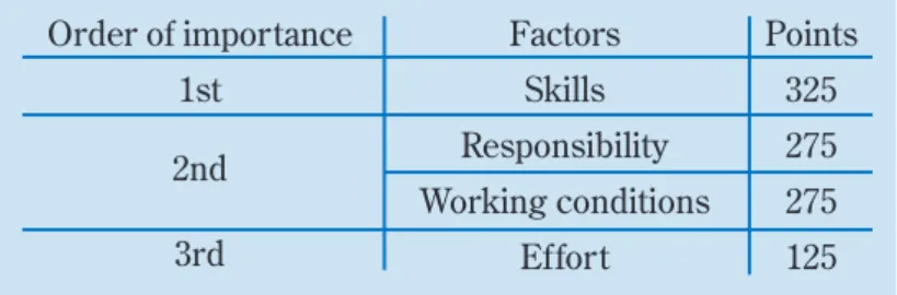 Table 3 – Factor weighting results in the Restaurant and Beverages sector