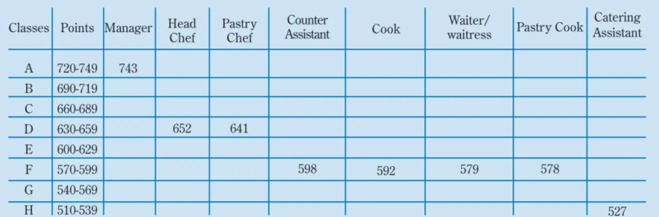 Table 4 – Distribution of the jobs observed according to point classes