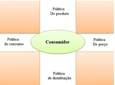 Figura 4: Elementos de decisão do marketing mix 13
