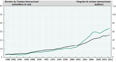 Gráfico 2: Receitas e chegadas de turistas internacionais em África 31