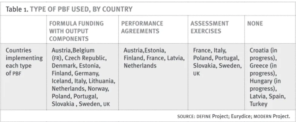 Table 1 summarizes the main pbf instruments used across Europe. pbf seems  to be already widely used in European he