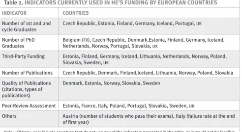 Table 2. INDICATORS CURRENTLY USED IN HE’S FUNDING BY EUROPEAN COUNTRIES INDICATOR COUNTRIES