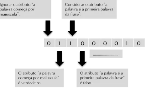 Figura 5.2: Representação binária dos atributos relacionados com as características da pala- pala-vra.