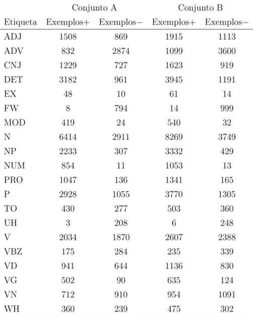 Tabela 7.5: Número de exemplos, positivos e negativos, obtidos através do Algoritmo 5.2, para cada uma das etiquetas, quando aplicado aos primeiros 3E4 (conjunto A) e 4E4 (conjunto B) exemplos de treino.