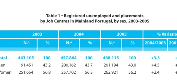 Table 1 • Registered unemployed and placements by Job Centres in Mainland Portugal, by sex, 2003-2005
