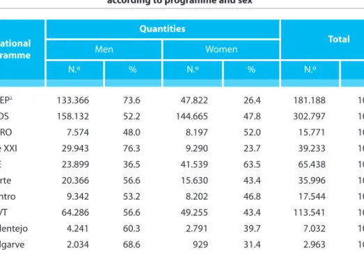 Table 3 • Number of trainees during 2003, according to programme and sex 1
