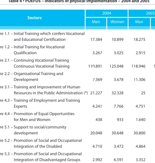 Table 4 • POEFDS – Indicators of physical implementation – 2004 and 2005
