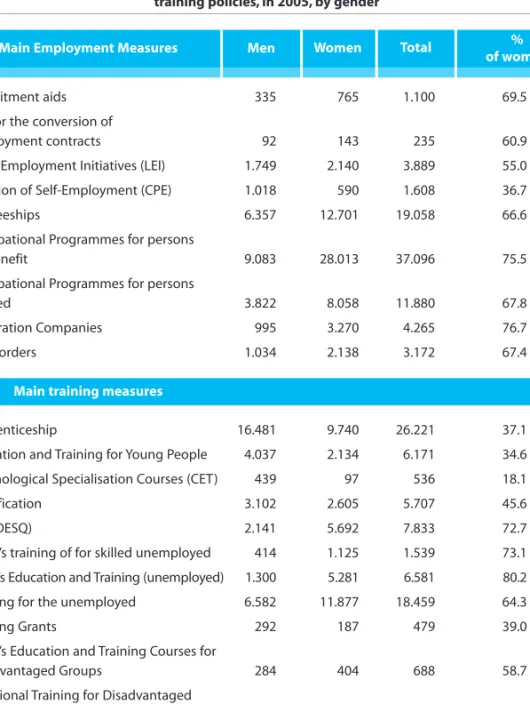 Table 5 • Beneficiaries of the main active employment and vocational training policies, in 2005, by gender