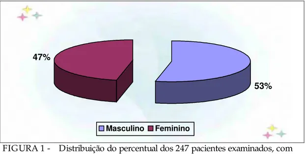 FIGURA 1 -  Distribuição do percentual dos 247 pacientes examinados, com  relação ao gênero 