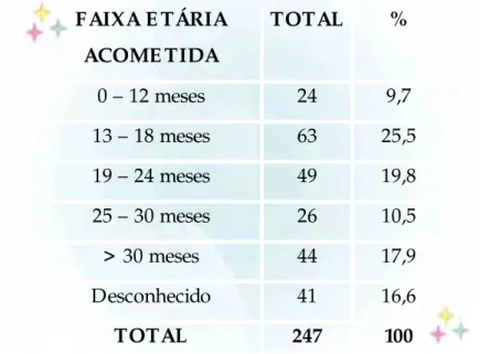 Tabela 1 -   Número e percentual dos 247 pacientes examinados, segundo a faixa etária  FAIXA E TÁRIA  ACOME TIDA   TOTAL %  0 – 12 meses  24  9,7  13 – 18 meses  63  25,5  19 – 24 meses  49  19,8  25 – 30 meses  26  10,5  &gt;  30 meses  44  17,9  Desconhe