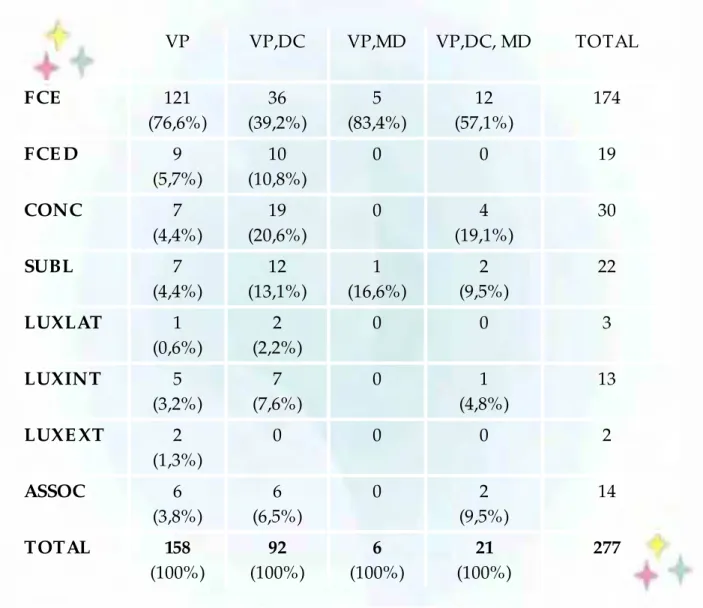 Tabela 6-  Número e percentual da relação do tipo de trauma dentário com a condição de  vitalidade pulpar e sua associação com os parâmetros clínicos 